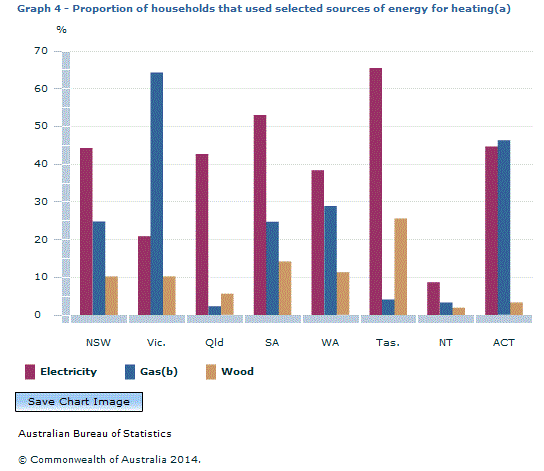 Graph Image for Graph 4 - Proportion of households that used selected sources of energy for heating(a)